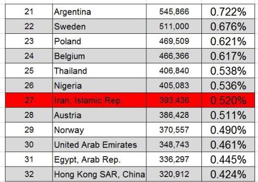 ایران با حدود ۴۰۰ میلیارد دلار تولید ناخالص داخلی بعد از تایلند و نیجریه در مقام ۲۷ دنیاست